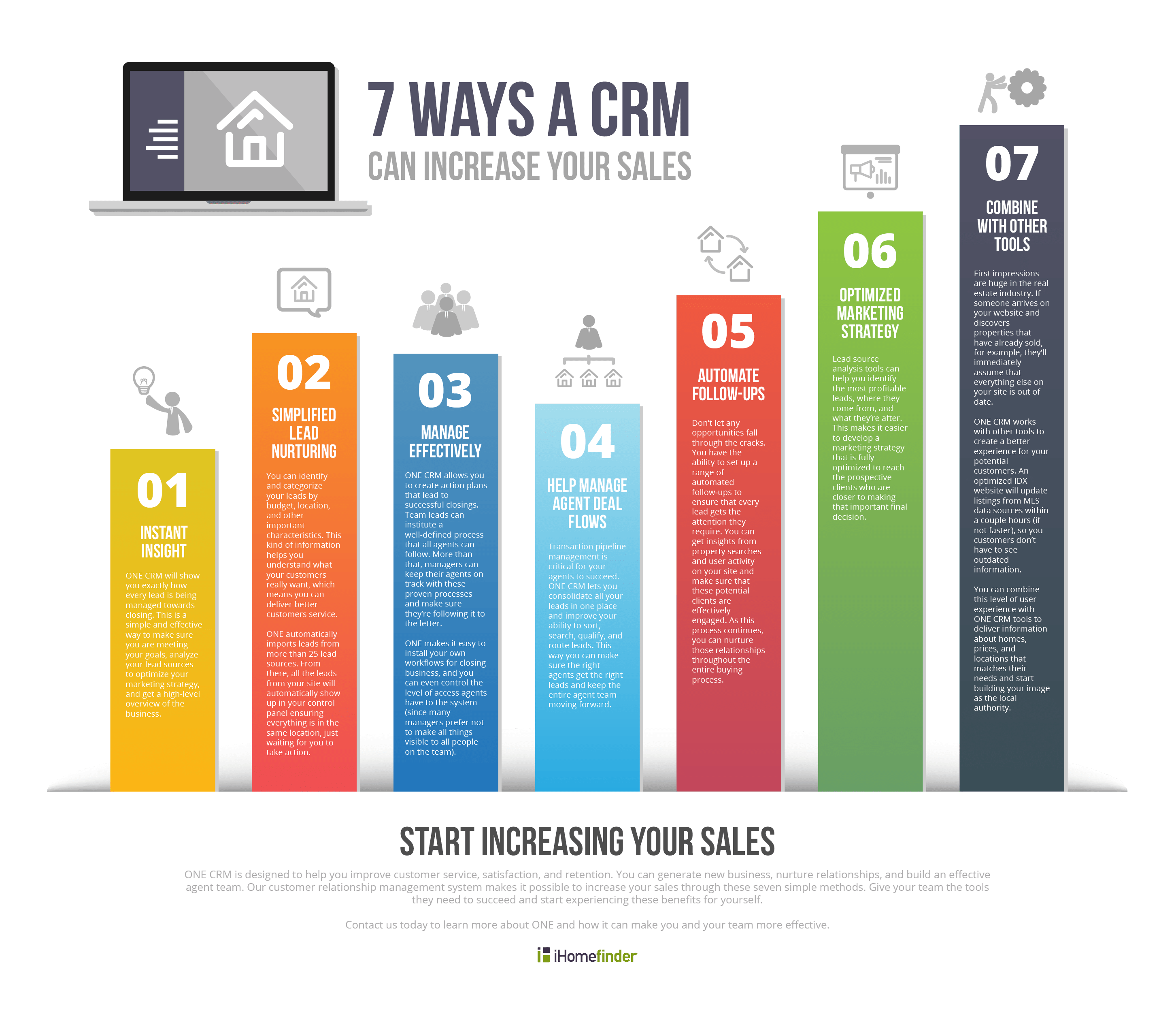 7 Ways a CRM can Increase Your Sales | iHomefinder