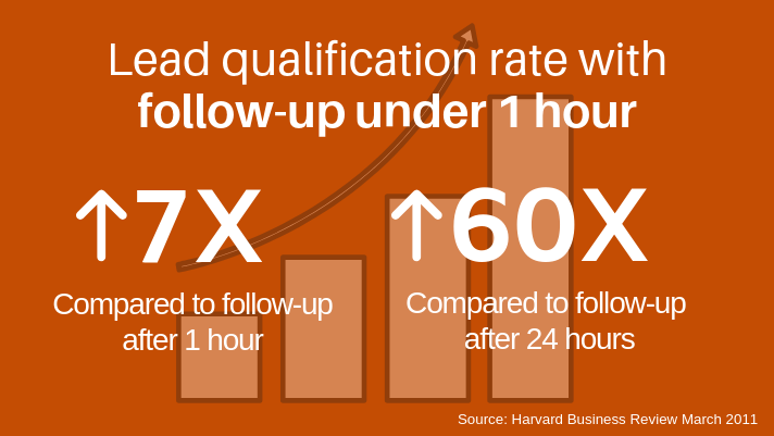 Lead conversion rate study results graph