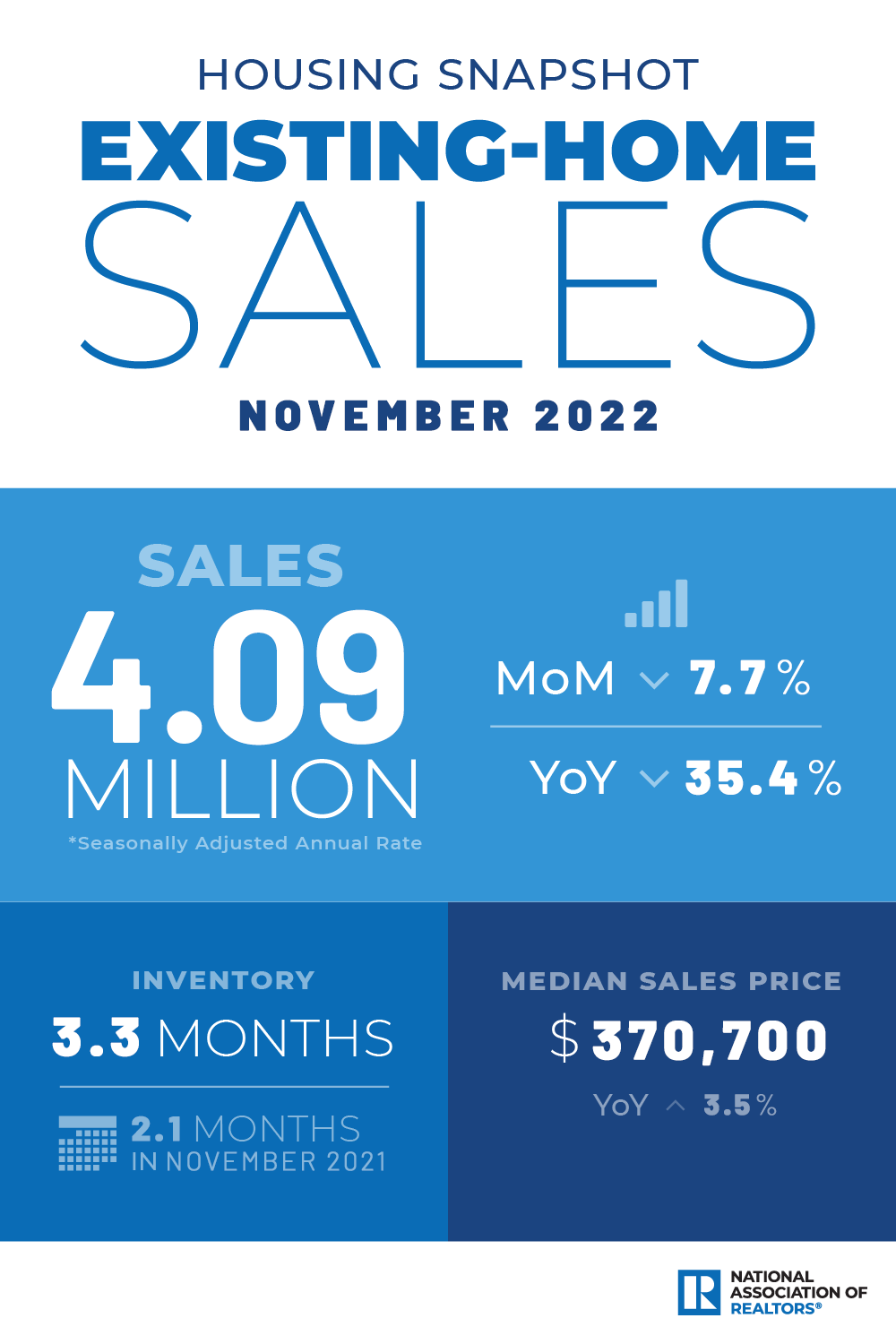 National Association of Realtors November 2022 Data