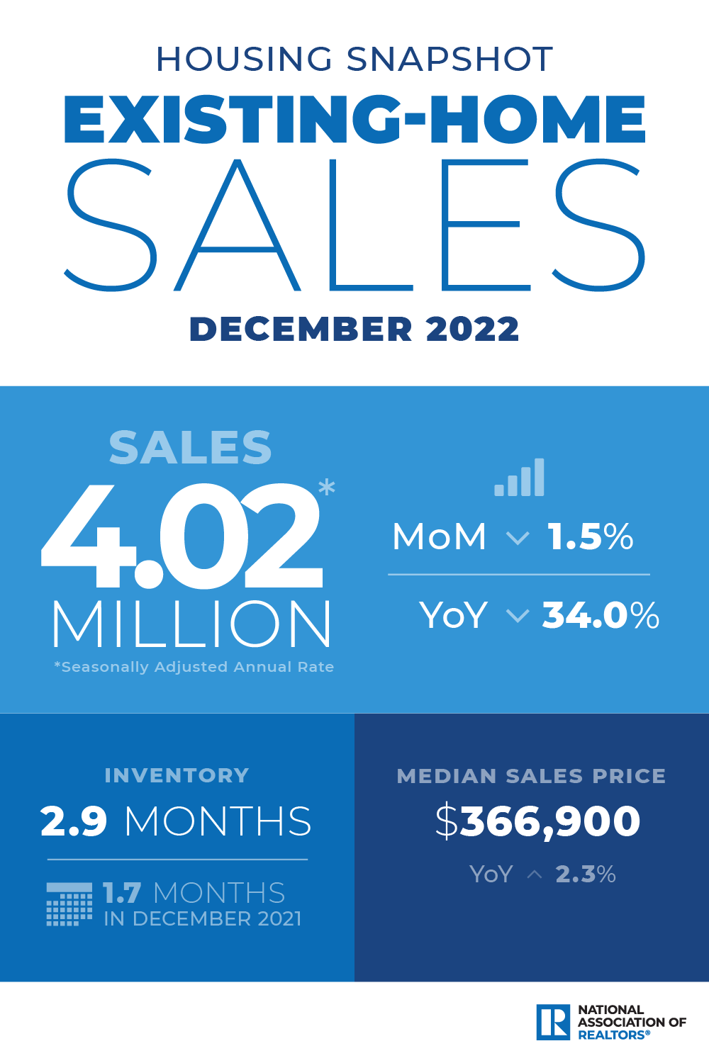 NAR December 2022 Existing Home Sales Report Infographic