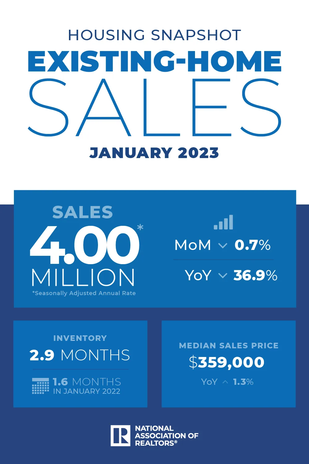 NAR January 2023 Existing Home Sales Report Infographic