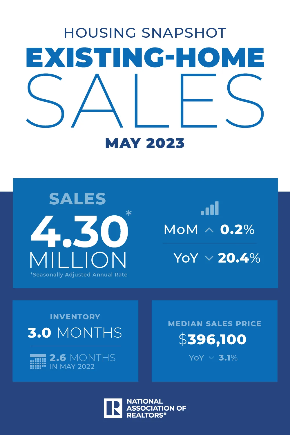 NAR May 2023 Existing Home Sales Report Infographic