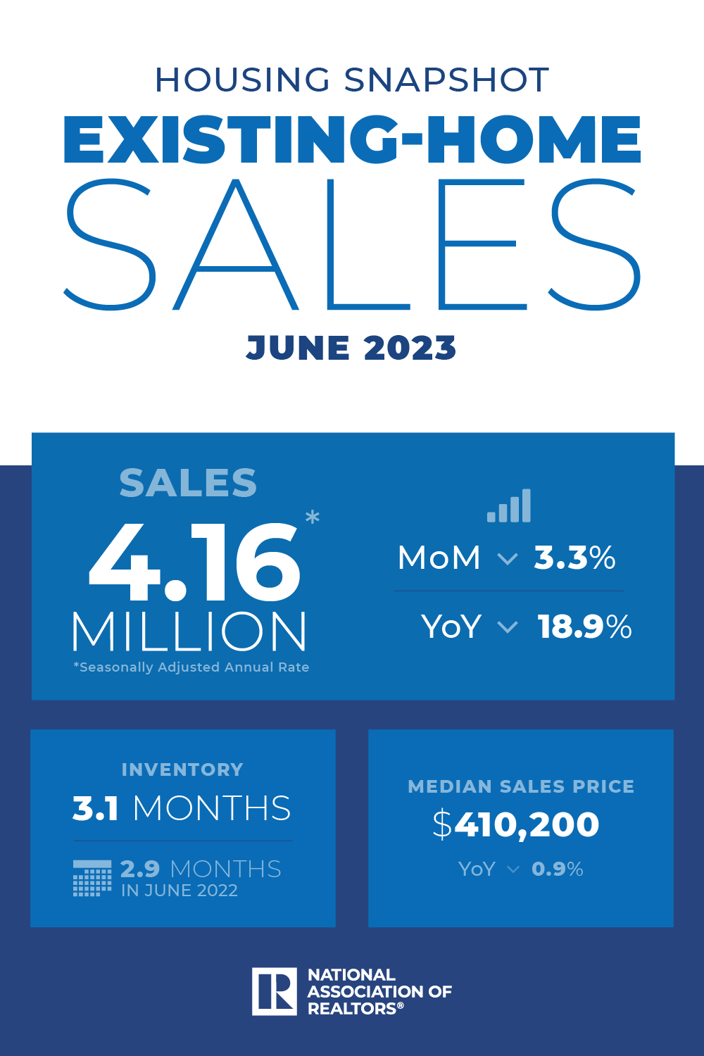 NAR June 2023 Existing Home Sales Report Infographic