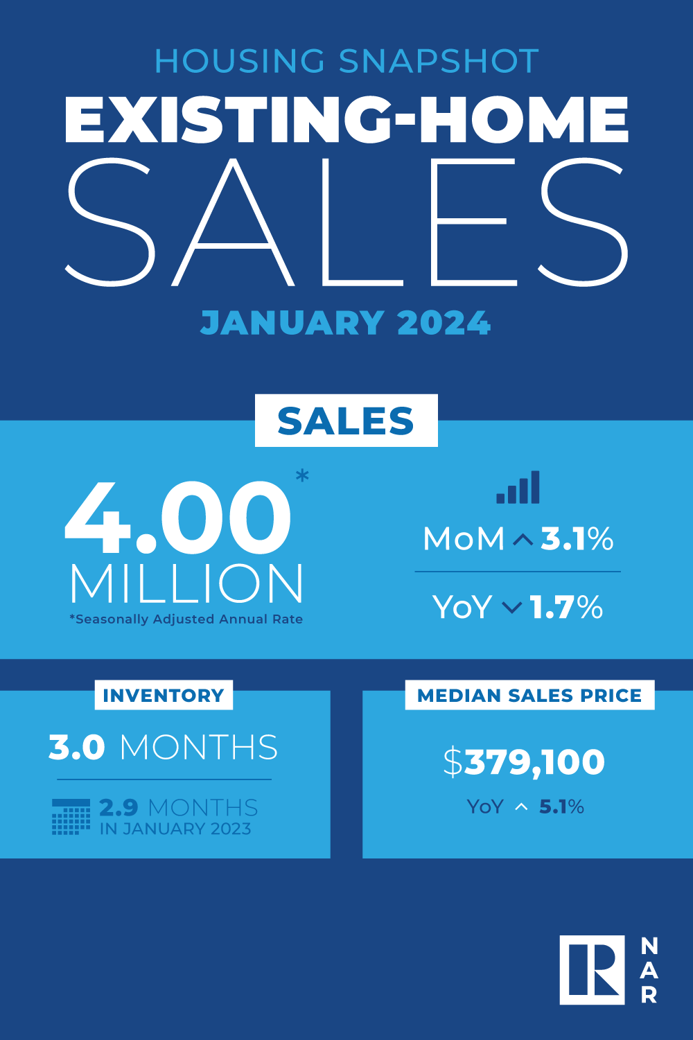 NAR January 2024 Existing Home Sales Report Infographic