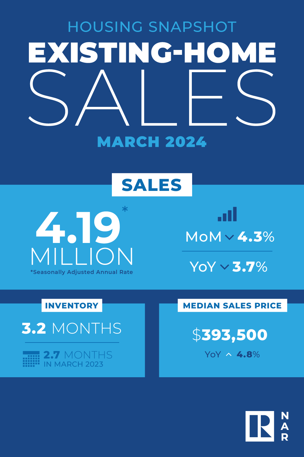 NAR March 2024 Existing Home Sales Report Infographic